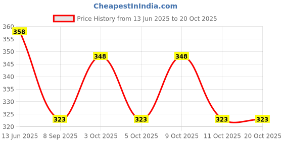 flipkart.com printingzone Gojo Sipper Bottle Anime Bottle For Gift Brother Friends(GS-04) 600 ml Water Bottle printingzone Price History Graph from 13 Jun 2025 to 20 Oct 2025