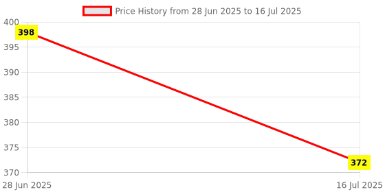 flipkart.com gojeeva Goj_Wooden Table Lamp Brown3 Table Lamp gojeeva Price History Graph from 28 Jun 2025 to 16 Jul 2025