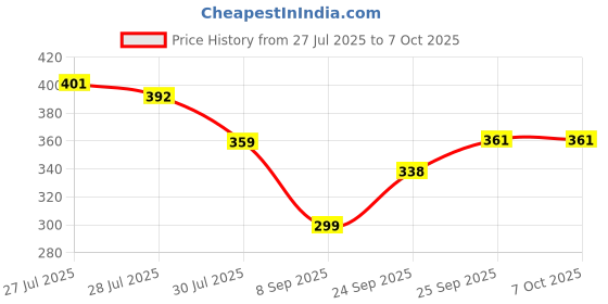 flipkart.com gokard Multipurpose Foldable Table with Cup Holder, Study , Bed ,Table, Portable Wood Portable Laptop Table gokard Price History Graph from 27 Jul 2025 to 7 Oct 2025