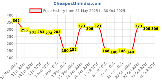 flipkart.com dhootapapeshwar Gokharu Trikantakadi Kadha 450ml Liquid dhootapapeshwar Price History Graph from 31 May 2025 to 30 Oct 2025