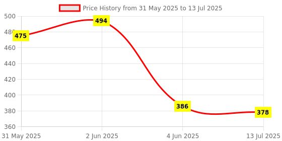 flipkart.com gunmala gokhru ke dawa | calluses | foot corn lotion / pero ka kilo ki dawai - 5 Ml. gunmala Price History Graph from 31 May 2025 to 13 Jul 2025