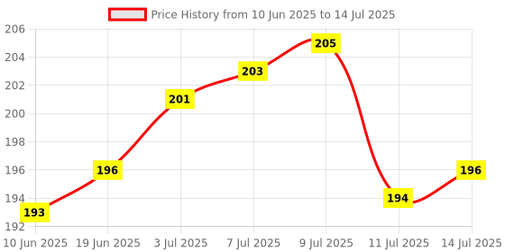 flipkart.com nutrixia food Gokhru Seed nutrixia food Price History Graph from 10 Jun 2025 to 14 Jul 2025