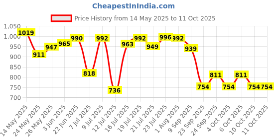 flipkart.com gokich 12034 Heavy Duty Fast Hitting Rivet Gun gokich Price History Graph from 14 May 2025 to 11 Oct 2025