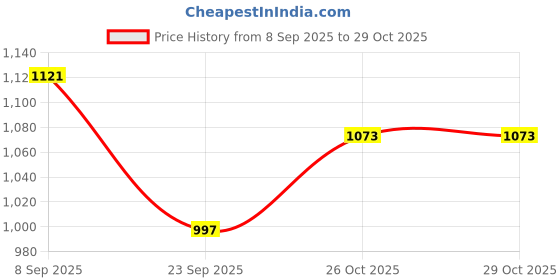 flipkart.com gokich 160 psi Tyre Air Pump for Car & Bike gokich Price History Graph from 8 Sep 2025 to 28 Oct 2025