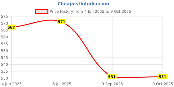 flipkart.com Gokich 18 in 1 Gadget Cleaner Kit For Portable Laptop Screen Keyboard Gadgets Cleaner for Computers, Laptops, Mobiles Price History Graph from 4 Jun 2025 to 8 Oct 2025