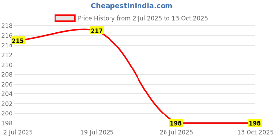 flipkart.com gokich 3D Y Shape Facial Massage Roller Face Slimming Massager gokich Price History Graph from 2 Jul 2025 to 13 Oct 2025