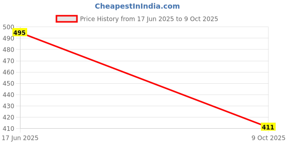 flipkart.com gokich 65241 Anti-Slip Base Handheld Ergonomic Keyboard Calculator For Home And Office Use BasicCalculator gokich Price History Graph from 17 Jun 2025 to 9 Oct 2025