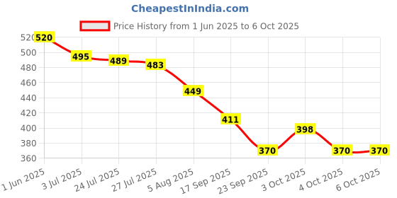 flipkart.com gokich 9236 Anti-Slip Big Button Calculator, Transparent Handheld Calculator For Office Home BasicCalculator gokich Price History Graph from 1 Jun 2025 to 6 Oct 2025
