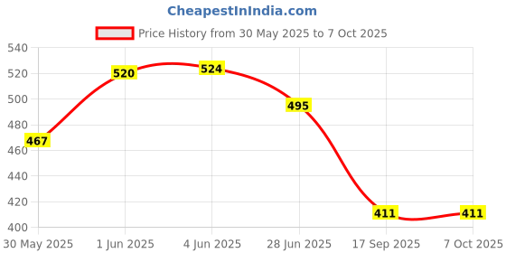 flipkart.com gokich 95623 Desktop Calculator - Simple Basic Desktop Calculator for Business Office Supplie Basic Calculator gokich Price History Graph from 30 May 2025 to 6 Oct 2025