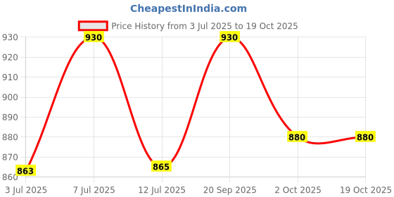 flipkart.com gokich Aluminium 7 Mode Rechargeable Solar LED Torch Flashlight Use for Power Bank, Car Emergency Tool Torch gokich Price History Graph from 3 Jul 2025 to 19 Oct 2025