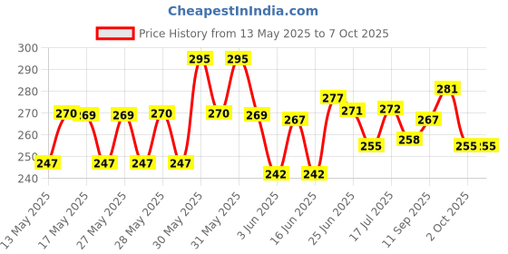 flipkart.com gokich Analog White Clock gokich Price History Graph from 13 May 2025 to 6 Oct 2025
