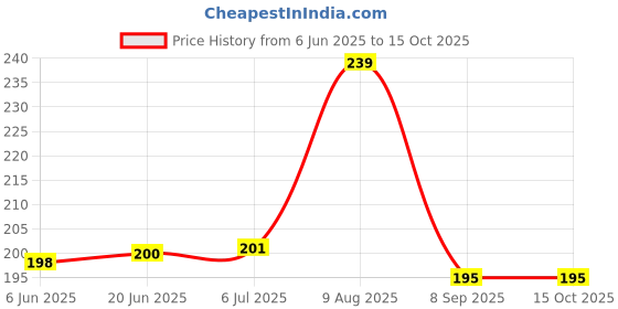 flipkart.com gokich Disco Ball Set gokich Price History Graph from 6 Jun 2025 to 14 Oct 2025