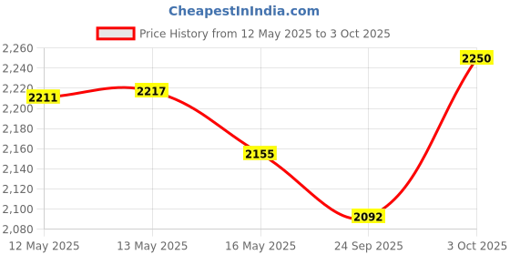 flipkart.com gokich Locker/Safe box/Electronic safe Lockers for home and Office Size- With Shelf Safe Locker gokich Price History Graph from 12 May 2025 to 3 Oct 2025
