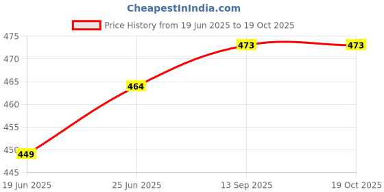 flipkart.com gokich Memory Foam Nature Chair Pad Pack of 1 gokich Price History Graph from 19 Jun 2025 to 18 Oct 2025