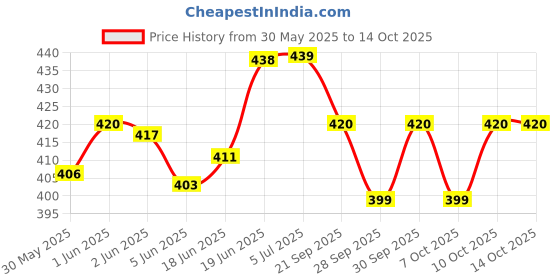 flipkart.com gokich Mouse Catcher Live Trap gokich Price History Graph from 30 May 2025 to 14 Oct 2025
