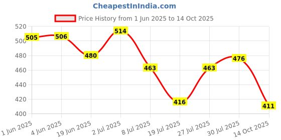 flipkart.com gokich Non-convertibles Front Wind Deflector gokich Price History Graph from 1 Jun 2025 to 14 Oct 2025