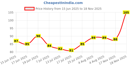 flipkart.com gokich Painless Crystal Hair Removal Tools Magic Crystal Hair Eraser, Men & Women gokich Price History Graph from 15 Jun 2025 to 17 Nov 2025