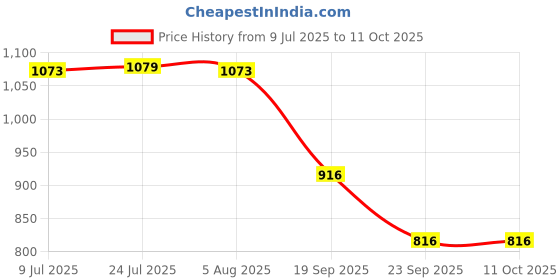flipkart.com gokich Portable Mini Nail Shooting Machine with 10 Nails, Nail Wall Fixing Tool Power & Hand Tool Kit gokich Price History Graph from 9 Jul 2025 to 11 Oct 2025