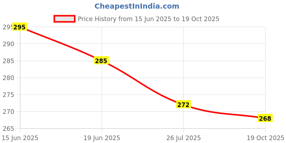 flipkart.com gokik Women Flats Sandal gokik Price History Graph from 15 Jun 2025 to 19 Oct 2025