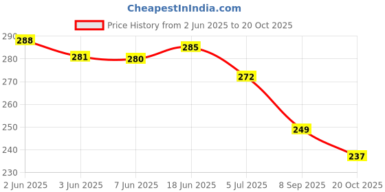 flipkart.com gokik Women Flats Sandal gokik Price History Graph from 2 Jun 2025 to 20 Oct 2025