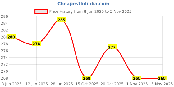flipkart.com gokik Women Flats Sandal gokik Price History Graph from 8 Jun 2025 to 3 Nov 2025