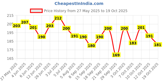 flipkart.com neuherbs Gokshura Powder For Men & Women | 100% Pure & Natural | Boost Energy & Strength neuherbs Price History Graph from 27 May 2025 to 19 Oct 2025