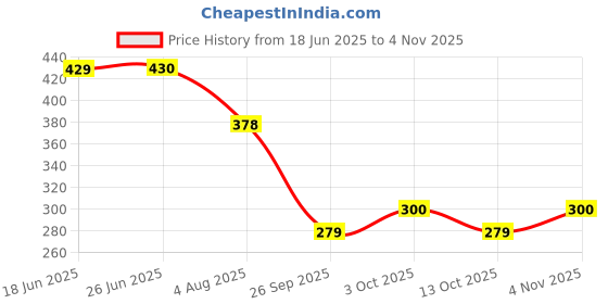 flipkart.com mallexo Goku Action Figures Set 1PCs Dragon Ball Z Toys for Kids Anime Toy Set-15CM mallexo Price History Graph from 18 Jun 2025 to 4 Nov 2025