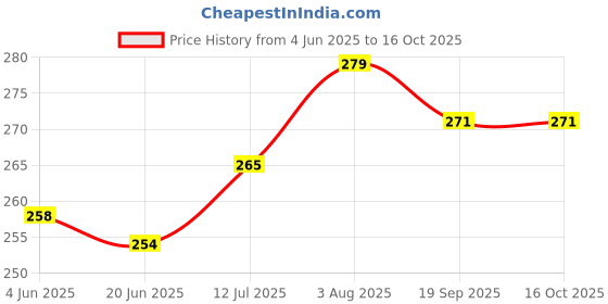 flipkart.com tee mafia Goku - Anime (D2) 750 ml Water Bottle tee mafia Price History Graph from 4 Jun 2025 to 16 Oct 2025