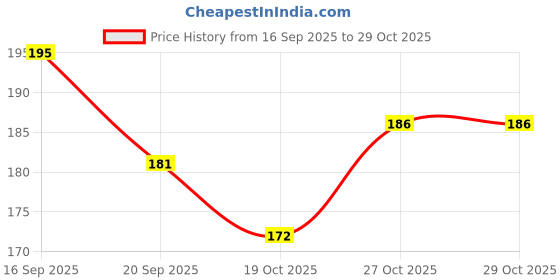 flipkart.com couples emotion Goku Dragon Ball Z printed 02 inner black Ceramic Coffee Mug couples emotion Price History Graph from 16 Sep 2025 to 29 Oct 2025
