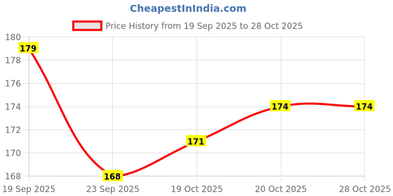 flipkart.com buddytales Goku Dragon Ballz Multi colour anime notebook A5 Notebook Unruled 120 Pages buddytales Price History Graph from 19 Sep 2025 to 27 Oct 2025