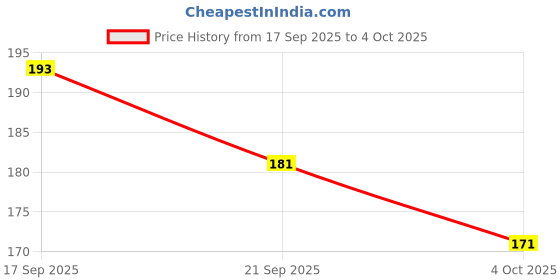 flipkart.com buddytales Goku Dragon Ballz red Anime Notebook A5 Notebook Unruled 120 Pages buddytales Price History Graph from 17 Sep 2025 to 4 Oct 2025