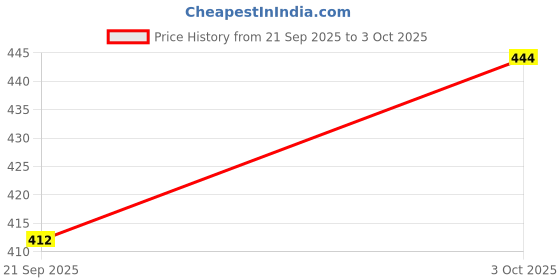 flipkart.com goku ki dukan Death Note Notebook A5 Diary Unruled with Quotes & Characters name on every page 110 Pages goku ki dukan Price History Graph from 21 Sep 2025 to 3 Oct 2025