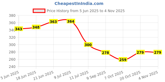 flipkart.com moment prints Goku Manga Collage Poster Set - Set of 20, 210 mm x 297 mm, Premium-Quality Posters, 300 GSM Paper, Dragon ball Posters For Anime Fans (Goku Manga 1) Paper Print moment prints Price History Graph from 5 Jun 2025 to 2 Nov 2025