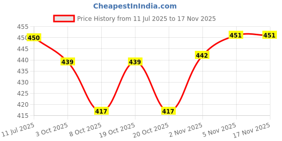 flipkart.com funfob Goku Vegeta Action Figure Height -15cm Anime Figures | Vegeta Muscle 15cm funfob Price History Graph from 11 Jul 2025 to 16 Nov 2025
