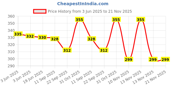 flipkart.com gokul EL01 200 W Pop Up Toaster gokul Price History Graph from 3 Jun 2025 to 20 Nov 2025