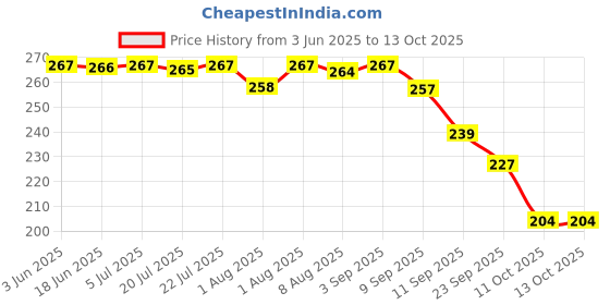 flipkart.com gokul enterprise Mini Wet Wipes Wipe Warmer gokul enterprise Price History Graph from 3 Jun 2025 to 13 Oct 2025