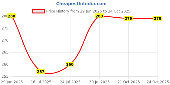 flipkart.com gokul enterprise Oil Separator Spoon Stainless Steel Olive Spoon gokul enterprise Price History Graph from 29 Jun 2025 to 22 Oct 2025