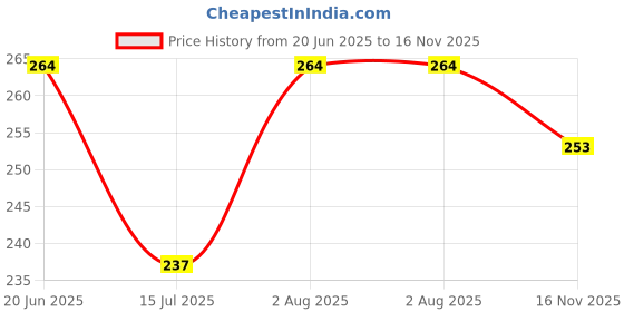 flipkart.com gokul fashion Geometric Print Men Three Fourths gokul fashion Price History Graph from 20 Jun 2025 to 16 Nov 2025