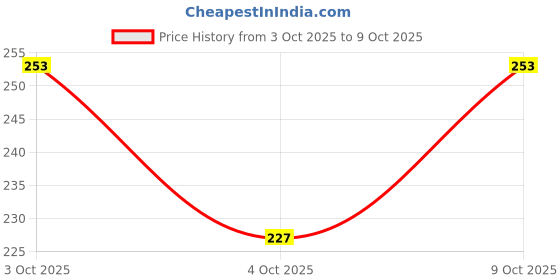flipkart.com gokul fashion Graphic Print Men Three Fourths gokul fashion Price History Graph from 3 Oct 2025 to 9 Oct 2025