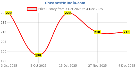 flipkart.com gokul fashion Printed Men Three Fourths gokul fashion Price History Graph from 3 Oct 2025 to 4 Dec 2025