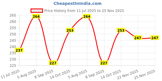 flipkart.com gokul fashion Solid Men Three Fourths gokul fashion Price History Graph from 11 Jul 2025 to 25 Nov 2025