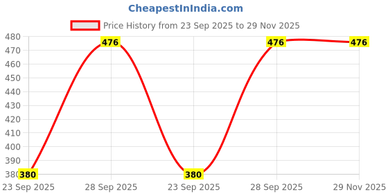 flipkart.com Gokul Studio Headband Price History Graph from 23 Sep 2025 to 29 Nov 2025