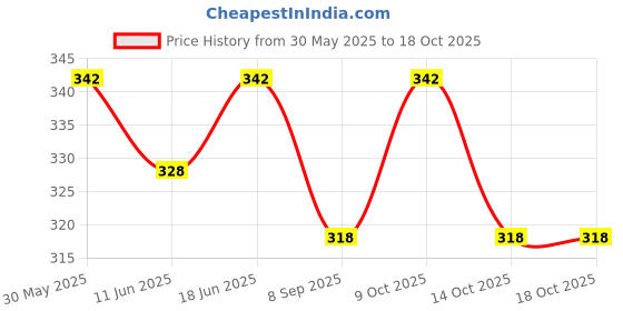 flipkart.com gokulesh Kabj Safa Churan 150gm| Relief from disgetive problems Powder gokulesh Price History Graph from 30 May 2025 to 14 Oct 2025