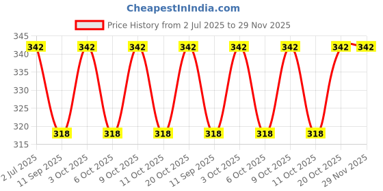 flipkart.com gokulesh Pure and Natural Compounded Hing (Asafoetida) with strong Aroma for cooking| Granules gokulesh Price History Graph from 2 Jul 2025 to 29 Nov 2025