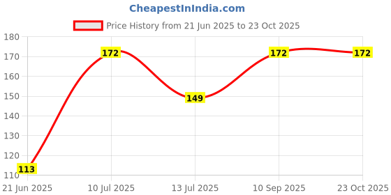 flipkart.com gokulshoppe Decorative Showpiece - 4 cm gokulshoppe Price History Graph from 21 Jun 2025 to 23 Oct 2025