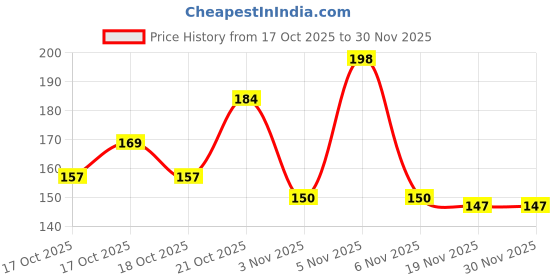 flipkart.com gokulshoppe Laxmi Kuber Dhan Varsha Bhandari Yantra Brass Yantra gokulshoppe Price History Graph from 17 Oct 2025 to 30 Nov 2025