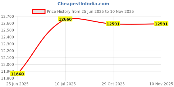 flipkart.com bosch GOL 26D Professional Optical Magnetic Engineer's Precision Level bosch Price History Graph from 25 Jun 2025 to 10 Nov 2025