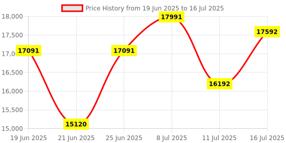 flipkart.com bosch GOL 32D Dust and Splash Proof Kit 32X Dust and Splash Proof Kit Magnetic Engineer's Precision Level bosch Price History Graph from 19 Jun 2025 to 16 Jul 2025