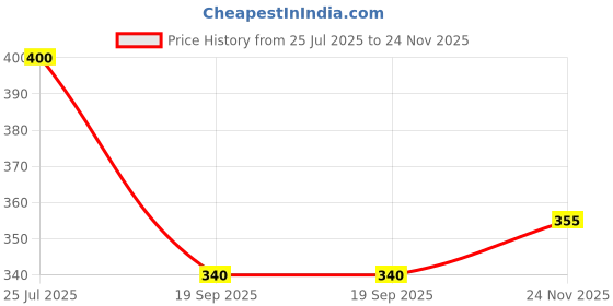 flipkart.com gol D Natural Middle Right hand Flute For Beginners, Students & players Bamboo Flute gol Price History Graph from 25 Jul 2025 to 24 Nov 2025
