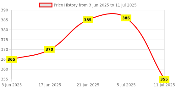 flipkart.com shark tack GOL DJ LIGHT Disco Ball Set shark tack Price History Graph from 3 Jun 2025 to 11 Jul 2025